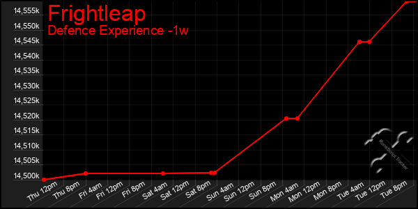 Last 7 Days Graph of Frightleap