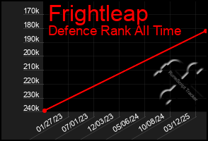Total Graph of Frightleap