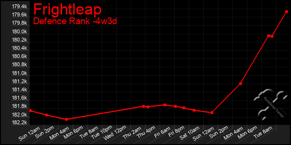 Last 31 Days Graph of Frightleap