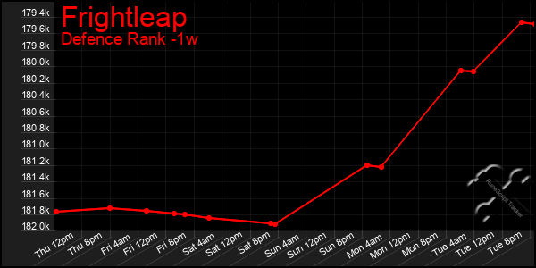 Last 7 Days Graph of Frightleap
