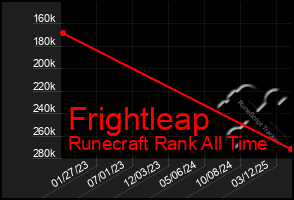 Total Graph of Frightleap