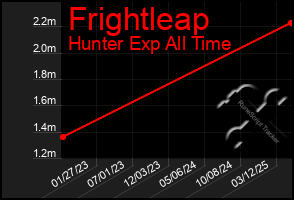 Total Graph of Frightleap