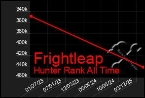 Total Graph of Frightleap