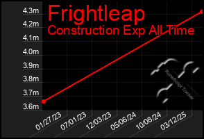 Total Graph of Frightleap