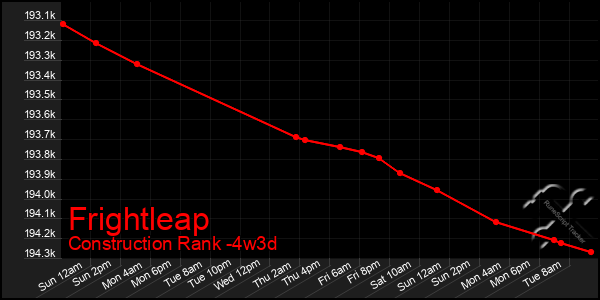 Last 31 Days Graph of Frightleap