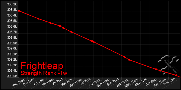 Last 7 Days Graph of Frightleap