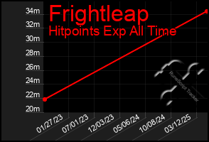 Total Graph of Frightleap