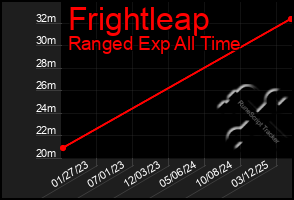 Total Graph of Frightleap