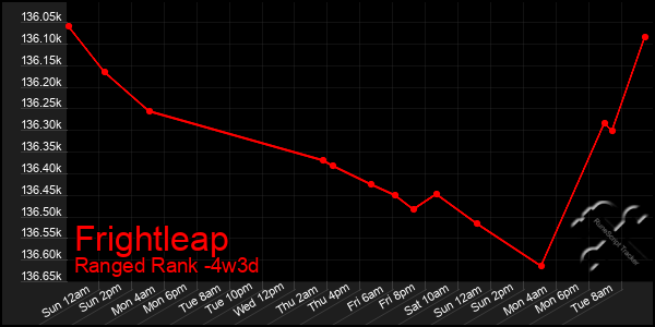 Last 31 Days Graph of Frightleap