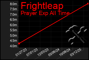 Total Graph of Frightleap