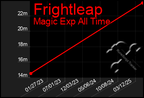 Total Graph of Frightleap