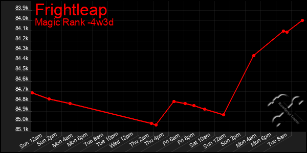 Last 31 Days Graph of Frightleap