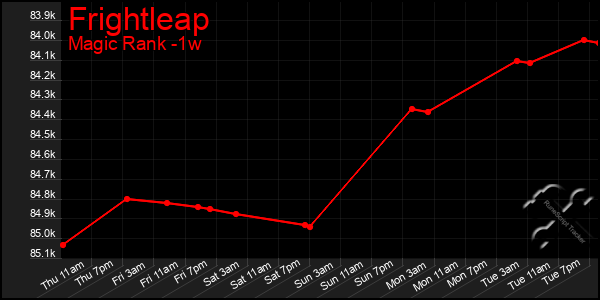 Last 7 Days Graph of Frightleap
