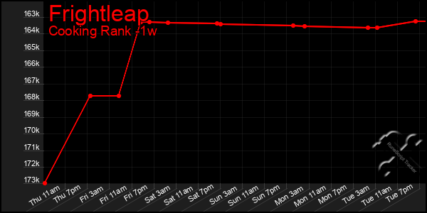 Last 7 Days Graph of Frightleap