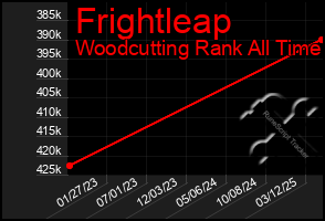 Total Graph of Frightleap