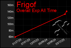 Total Graph of Frigof