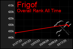 Total Graph of Frigof