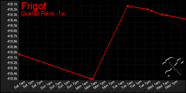 1 Week Graph of Frigof