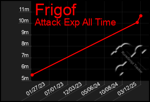 Total Graph of Frigof