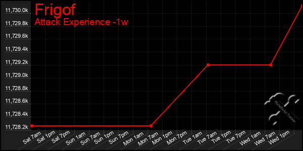 Last 7 Days Graph of Frigof