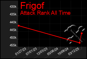Total Graph of Frigof