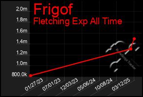 Total Graph of Frigof