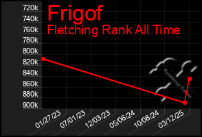 Total Graph of Frigof