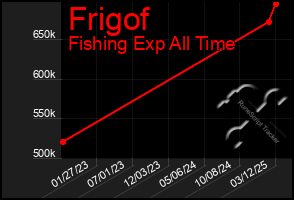Total Graph of Frigof