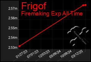 Total Graph of Frigof
