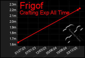 Total Graph of Frigof