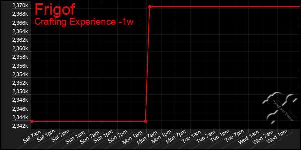 Last 7 Days Graph of Frigof