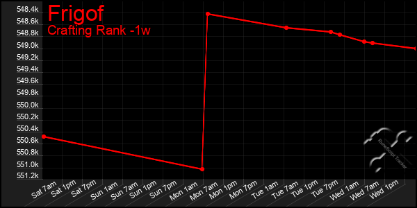 Last 7 Days Graph of Frigof