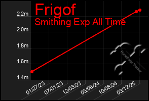 Total Graph of Frigof