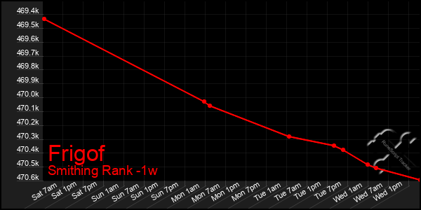 Last 7 Days Graph of Frigof