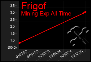 Total Graph of Frigof