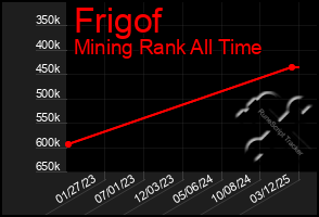 Total Graph of Frigof