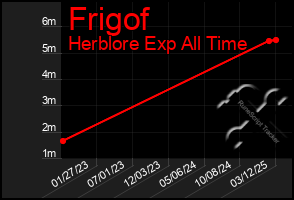 Total Graph of Frigof
