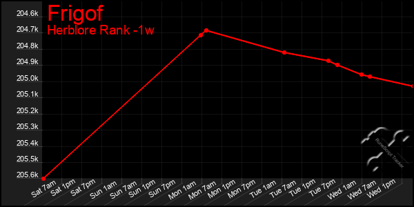 Last 7 Days Graph of Frigof