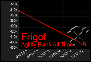 Total Graph of Frigof