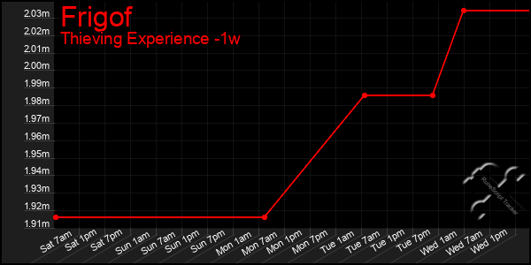 Last 7 Days Graph of Frigof