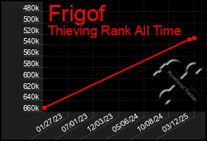 Total Graph of Frigof