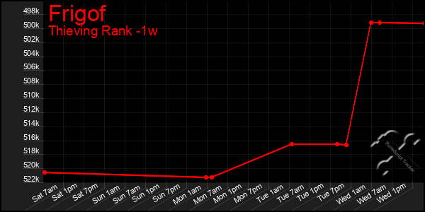 Last 7 Days Graph of Frigof
