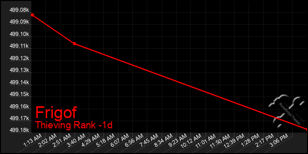 Last 24 Hours Graph of Frigof