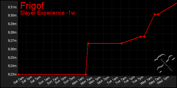Last 7 Days Graph of Frigof
