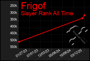 Total Graph of Frigof