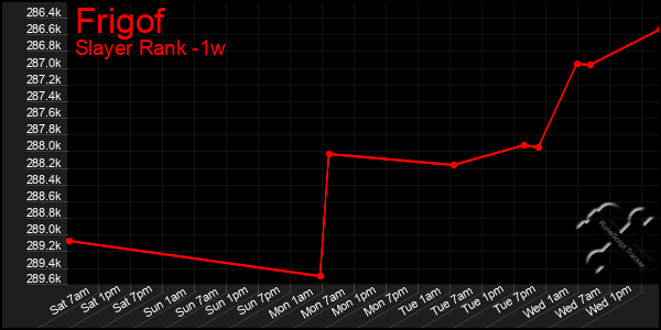 Last 7 Days Graph of Frigof