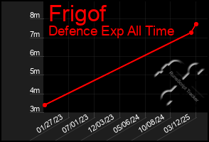 Total Graph of Frigof
