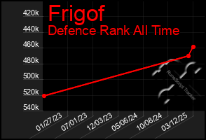 Total Graph of Frigof