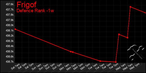Last 7 Days Graph of Frigof