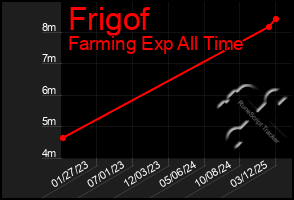 Total Graph of Frigof